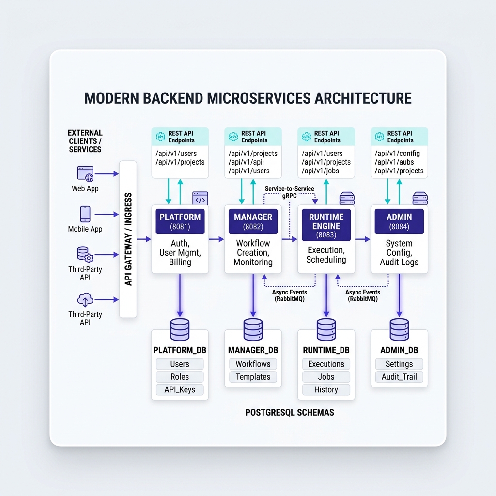 DecisionManager topology: authoring, governed repository, Rust runtime and admin plane