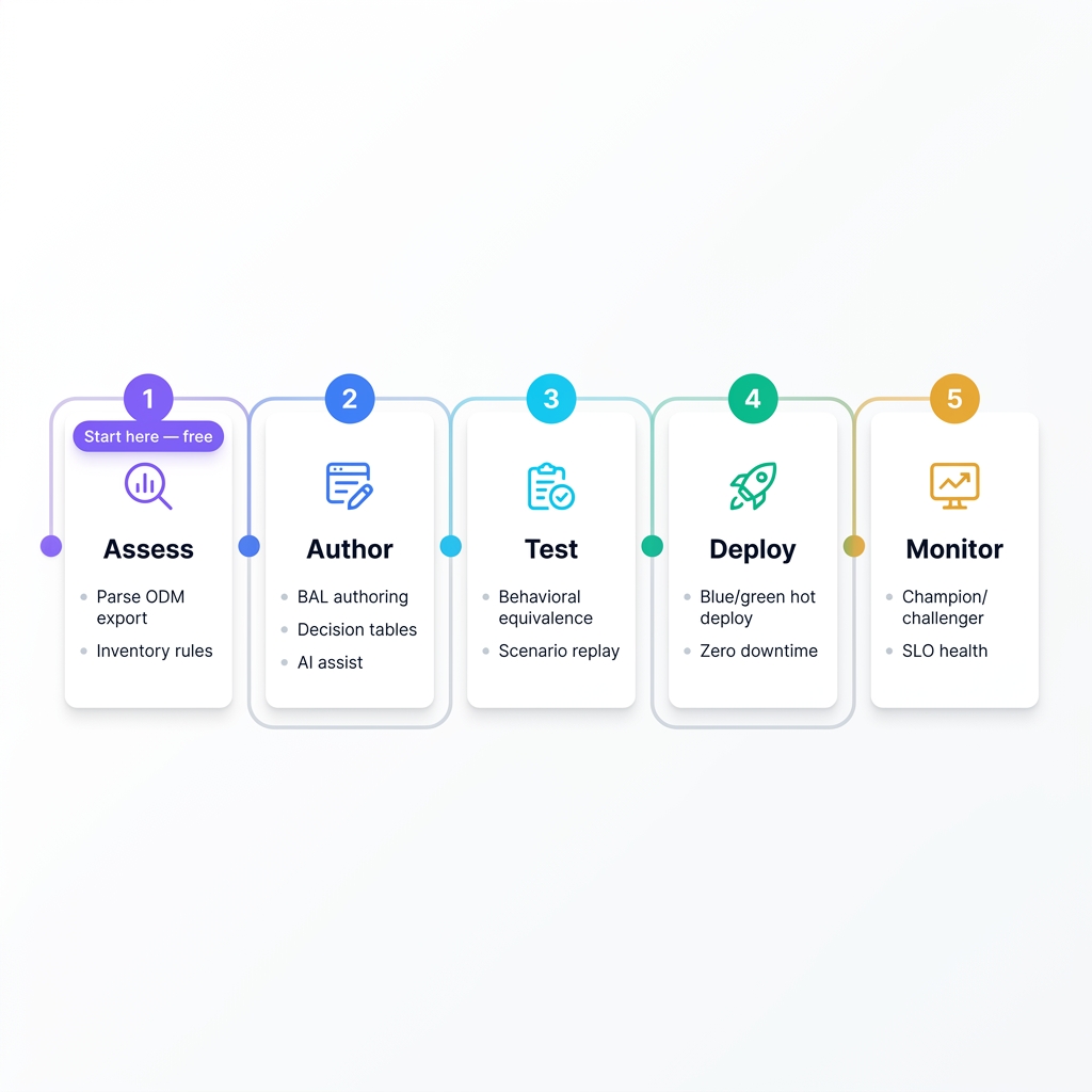 Migration roadmap from inventory to first production decision